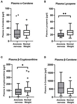 Hypercarotenemia in Anorexia Nervosa Patients May Influence Weight Balance: Results of a Clinical Cross-Sectional Cohort Study